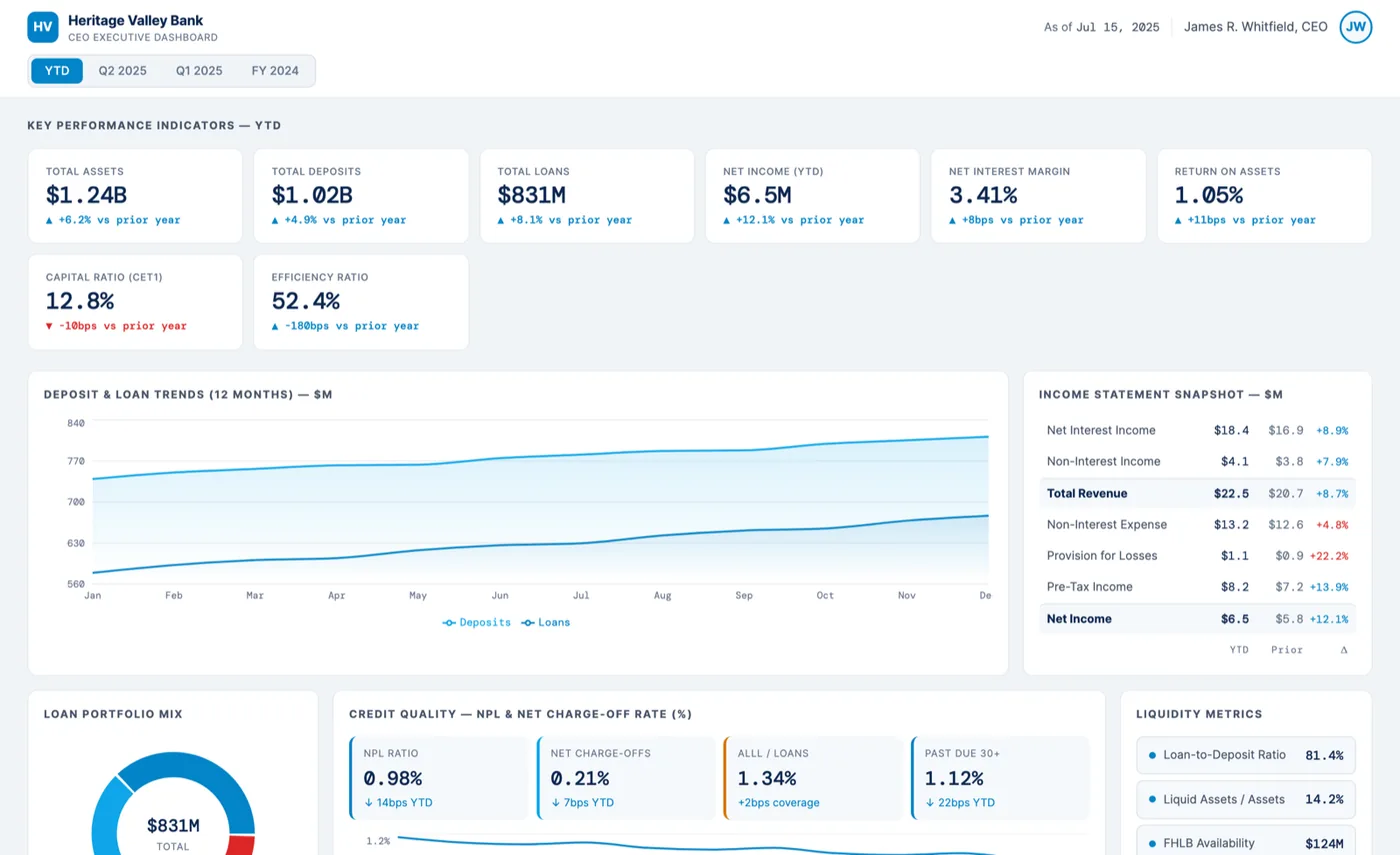 The CEO Co-Pilot executive dashboard: year-to-date key performance indicators, deposit and loan trends, an income statement snapshot, loan portfolio mix, and credit quality metrics.